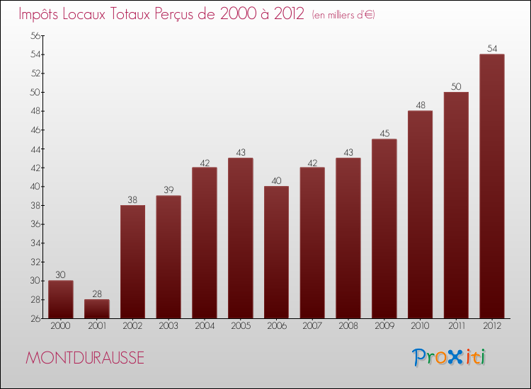 Evolution des Impôts Locaux pour la commune de MONTDURAUSSE de 2000 à 2012 Evolution des Impôts Locaux pour MONTDURAUSSE de 2000 à 2012