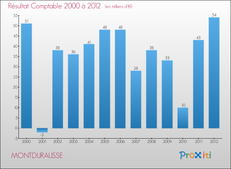 Evolution du résultat comptable pour la commune de MONTDURAUSSE de 2000 à 2012 Evolution du résultat comptable pour MONTDURAUSSE de 2000 à 2012