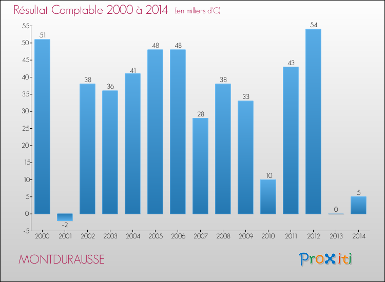 Evolution du résultat comptable pour la commune de MONTDURAUSSE de 2000 à 2014 Evolution du résultat comptable pour MONTDURAUSSE de 2000 à 2014