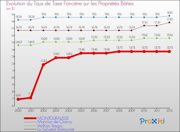Evolution du taux de la taxe foncière sur le bati pour MONTDURAUSSE et les communes proches de 2000 à 2012 Comparaison des taux de taxe foncière sur le bati pour MONTDURAUSSE et les communes voisines de 2000 à 2012