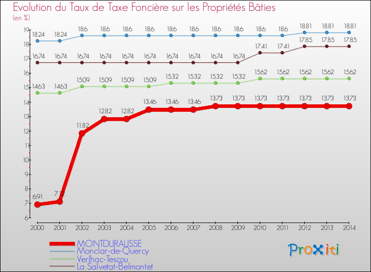 Evolution du taux de la taxe foncière sur le bati pour MONTDURAUSSE et les communes proches de 2000 à 2014 Comparaison des taux de taxe foncière sur le bati pour MONTDURAUSSE et les communes voisines de 2000 à 2014