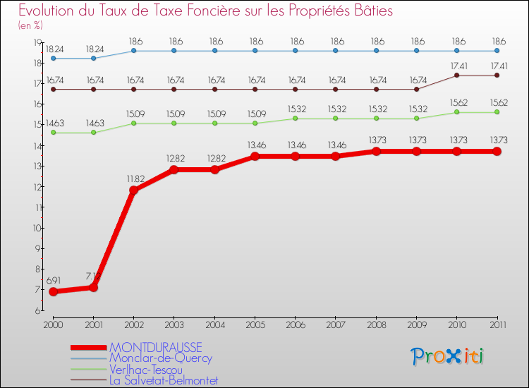Evolution du taux de la taxe foncière sur le bati pour MONTDURAUSSE et les communes proches Comparaison des taux de taxe foncière sur le bati pour MONTDURAUSSE et les communes voisines