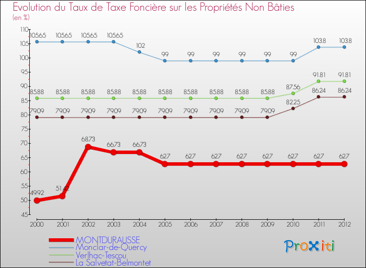 Evolution du taux de la taxe foncière sur les immeubles et terrains non batis pour MONTDURAUSSE et les communes proches de 2000 à 2012 Comparaison des taux de la taxe foncière sur les immeubles et terrains non batis pour MONTDURAUSSE et les communes voisines de 2000 à 2012