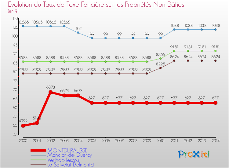 Evolution du taux de la taxe foncière sur les immeubles et terrains non batis pour MONTDURAUSSE et les communes proches de 2000 à 2014 Comparaison des taux de la taxe foncière sur les immeubles et terrains non batis pour MONTDURAUSSE et les communes voisines de 2000 à 2014