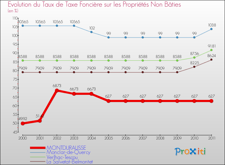 Evolution du taux de la taxe foncière sur les immeubles et terrains non batis pour MONTDURAUSSE et les communes proches Comparaison des taux de la taxe foncière sur les immeubles et terrains non batis pour MONTDURAUSSE et les communes voisines