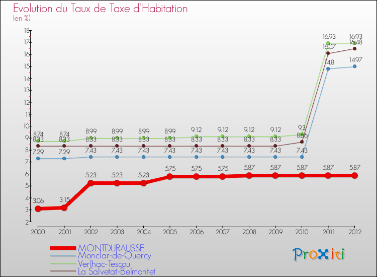 Evolution du taux de la taxe d'habitation pour MONTDURAUSSE et les communes proches Comparaison des taux de la taxe d'habitation pour MONTDURAUSSE et les communes voisines