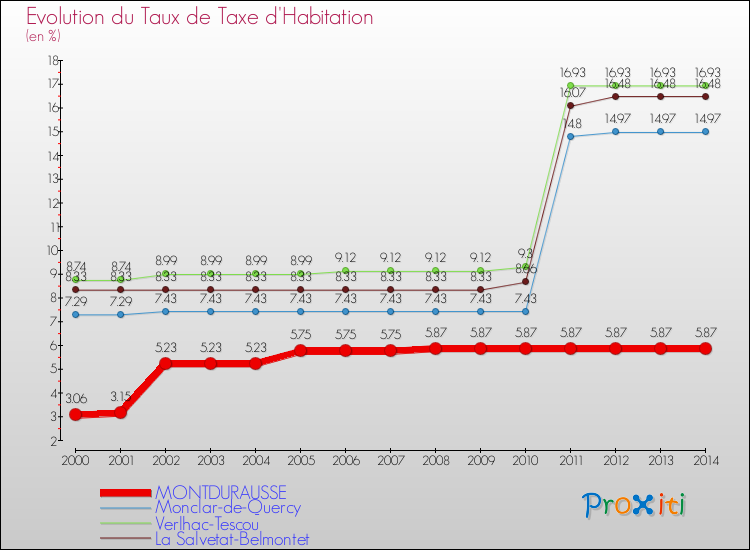Evolution du taux de la taxe d'habitation pour MONTDURAUSSE et les communes proches de 2000 à 2014 Comparaison des taux de la taxe d'habitation pour MONTDURAUSSE et les communes voisines de 2000 à 2014