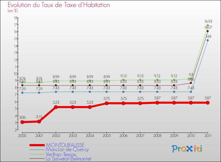 Evolution du taux de la taxe d'habitation pour MONTDURAUSSE et les communes proches Comparaison des taux de la taxe d'habitation pour MONTDURAUSSE et les communes voisines