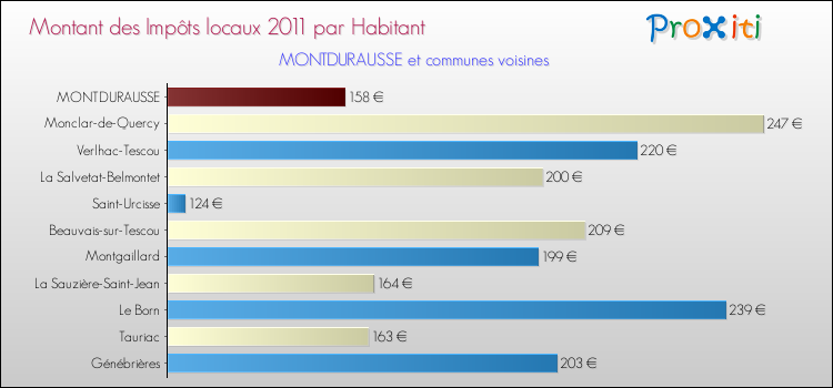 Montant des impôts locaux par Habitant pour MONTDURAUSSE et les communes proches Comparaison des impôts locaux par habitant pour MONTDURAUSSE et les communes voisines