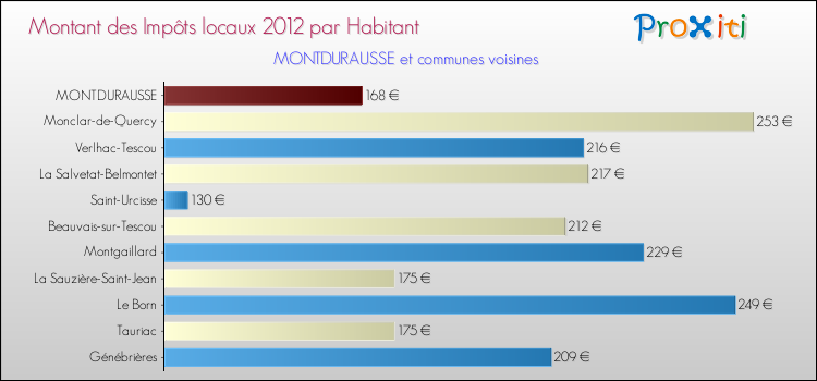 Montant des impôts locaux par Habitant pour MONTDURAUSSE et les communes proches Comparaison des impôts locaux par habitant pour MONTDURAUSSE et les communes voisines