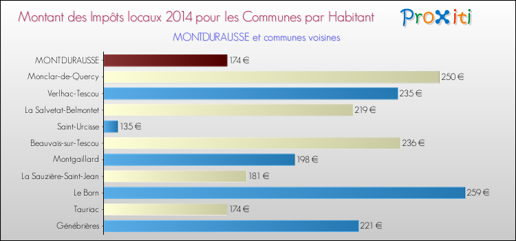 Montant des impôts locaux par Habitant pour MONTDURAUSSE et les communes proches en 2014 Comparaison des impôts locaux par habitant pour MONTDURAUSSE et les communes voisines en 2014