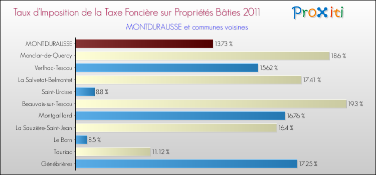 Taux d'imposition de la taxe foncière sur le bati 2011 pour MONTDURAUSSE et les communes proches Comparaison des taux d'imposition de la taxe foncière sur le bati 2011 pour MONTDURAUSSE et les communes voisines