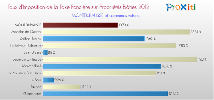 Taux d'imposition de la taxe foncière sur le bati 2012 pour MONTDURAUSSE et les communes proches Comparaison des taux d'imposition de la taxe foncière sur le bati 2012 pour MONTDURAUSSE et les communes voisines