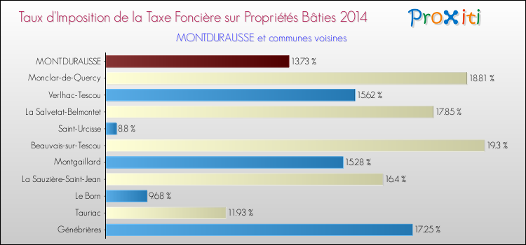 Taux d'imposition de la taxe foncière sur le bati 2014 pour MONTDURAUSSE et les communes proches Comparaison des taux d'imposition de la taxe foncière sur le bati 2014 pour MONTDURAUSSE et les communes voisines