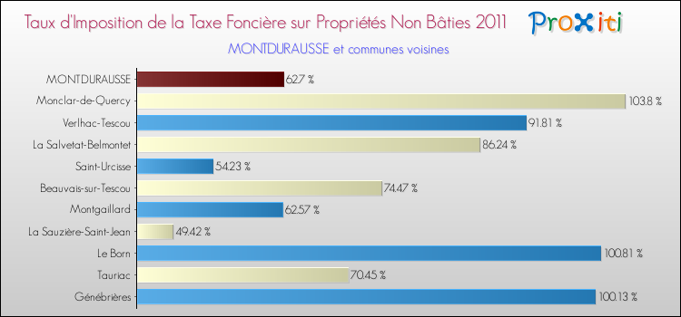 Taux d'imposition de la taxe foncière sur les immeubles et terrains non batis 2011 pour MONTDURAUSSE et les communes proches Comparaison des taux d'imposition de la taxe foncière sur les immeubles et terrains non batis 2011 pour MONTDURAUSSE et les communes voisines