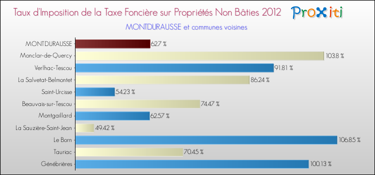 Taux d'imposition de la taxe foncière sur les immeubles et terrains non batis 2012 pour MONTDURAUSSE et les communes proches Comparaison des taux d'imposition de la taxe foncière sur les immeubles et terrains non batis 2012 pour MONTDURAUSSE et les communes voisines