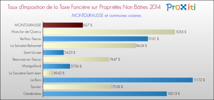 Taux d'imposition de la taxe foncière sur les immeubles et terrains non batis 2014 pour MONTDURAUSSE et les communes proches Comparaison des taux d'imposition de la taxe foncière sur les immeubles et terrains non batis 2014 pour MONTDURAUSSE et les communes voisines