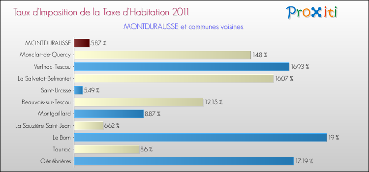 Taux d'imposition de la taxe d'habitation 2011 pour MONTDURAUSSE et les communes proches Comparaison des taux d'imposition de la taxe d'habitation 2011 pour MONTDURAUSSE et les communes voisines