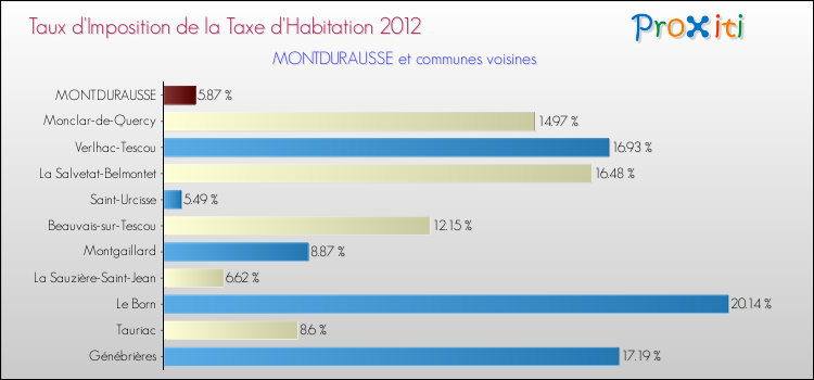 Taux d'imposition de la taxe d'habitation 2012 pour MONTDURAUSSE et les communes proches Comparaison des taux d'imposition de la taxe d'habitation 2012 pour MONTDURAUSSE et les communes voisines