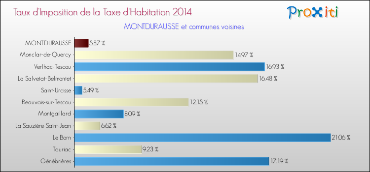 Taux d'imposition de la taxe d'habitation 2014 pour MONTDURAUSSE et les communes proches Comparaison des taux d'imposition de la taxe d'habitation 2014 pour MONTDURAUSSE et les communes voisines