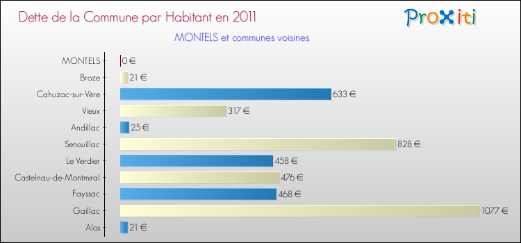 Dette par habitant de la commune en 2011 pour MONTELS et les communes proches Comparaison de la dette par habitant de la commune en 2011 pour MONTELS et les communes voisines