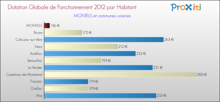 Montant des dotations globales de fonctionnement DGF par Habitant pour MONTELS et les communes proches Comparaison des des dotations globales de fonctionnement DGF par habitant pour MONTELS et les communes voisines