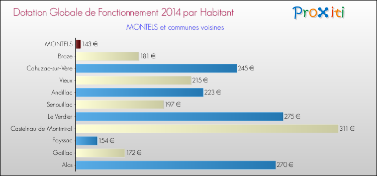 Montant des dotations globales de fonctionnement DGF par Habitant pour MONTELS et les communes proches en 2014. Comparaison des des dotations globales de fonctionnement DGF par habitant pour MONTELS et les communes voisines en 2014.
