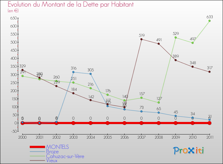 Evolution de la dette par habitant pour la commune de MONTELS et les communes proches Comparaison de la dette par habitant pour MONTELS et les communes voisines