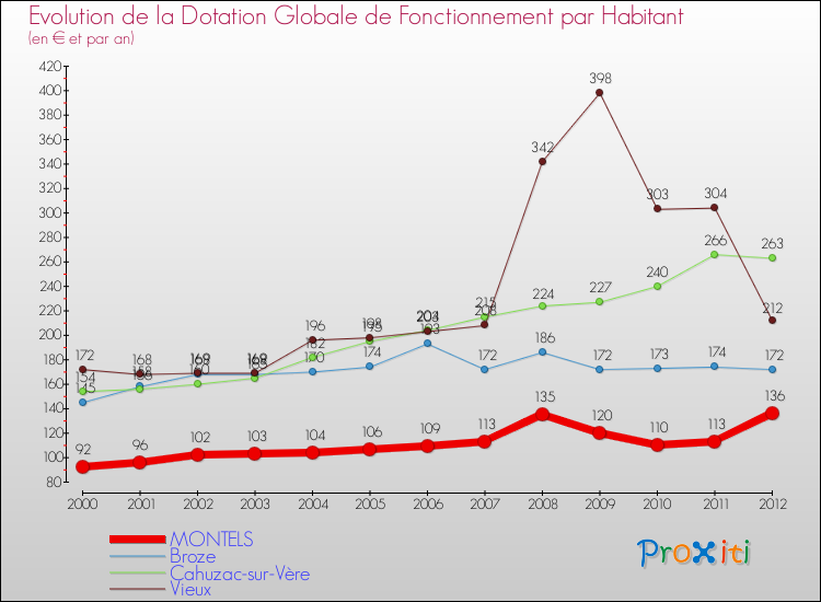 Evolution et montant de la dotation globale de fonctionnement par Habitant pour MONTELS et les communes proches Comparaison des dotations globales de fonctionnement par habitant pour MONTELS et les communes voisines