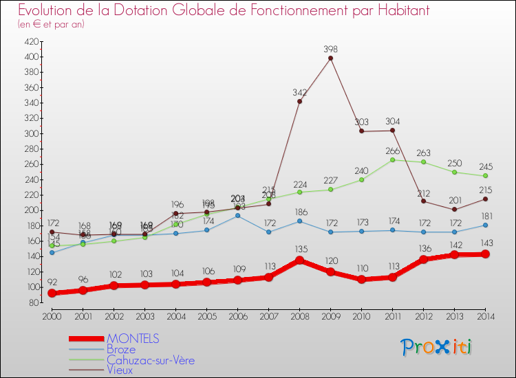 Evolution et montant de la dotation globale de fonctionnement par Habitant pour MONTELS et les communes proches de 2000 à 2014. Comparaison des dotations globales de fonctionnement par habitant pour MONTELS et les communes voisines de 2000 à 2014.