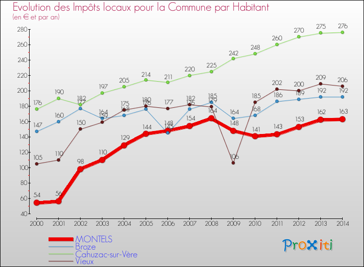 Evolution et montant des impôts locaux par Habitant pour MONTELS et les communes proches de 2000 à 2014 Comparaison des impôts locaux par habitant pour MONTELS et les communes voisines de 2000 à 2014