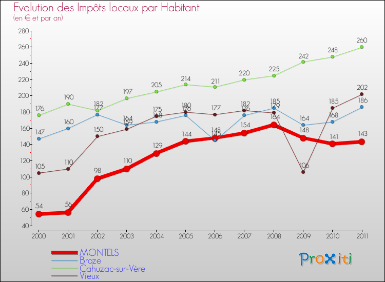 Evolution et montant des impôts locaux par Habitant pour MONTELS et les communes proches Comparaison des impôts locaux par habitant pour MONTELS et les communes voisines