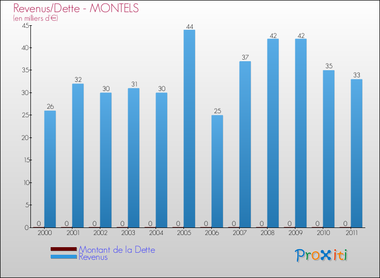 Evolution comparée de la dette et des revenus pour la commune de MONTELS de 2000 à 2011 Comparaison de la dette et des revenus pour MONTELS de 2000 à 2011