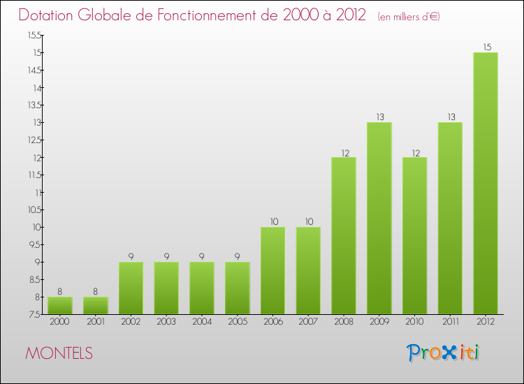 Evolution du montant de la Dotation Globale de Fonctionnement pour la commune de MONTELS de 2000 à 2012 Evolution du montant de la Dotation Globale de Fonctionnement pour MONTELS de 2000 à 2012