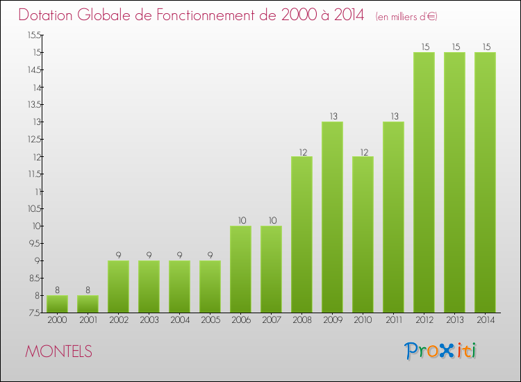 Evolution du montant de la Dotation Globale de Fonctionnement pour la commune de MONTELS de 2000 à 2014 Evolution du montant de la Dotation Globale de Fonctionnement pour MONTELS de 2000 à 2014