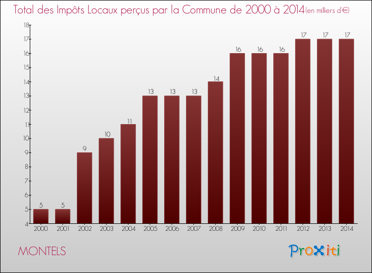 Evolution des Impôts Locaux pour la commune de MONTELS de 2000 à 2014 Evolution des Impôts Locaux pour MONTELS de 2000 à 2014