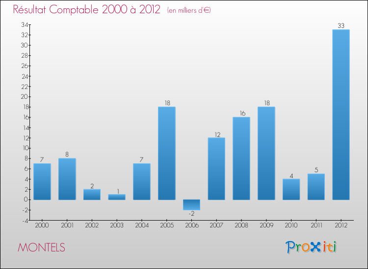 Evolution du résultat comptable pour la commune de MONTELS de 2000 à 2012 Evolution du résultat comptable pour MONTELS de 2000 à 2012