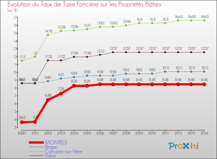Evolution du taux de la taxe foncière sur le bati pour MONTELS et les communes proches de 2000 à 2014 Comparaison des taux de taxe foncière sur le bati pour MONTELS et les communes voisines de 2000 à 2014