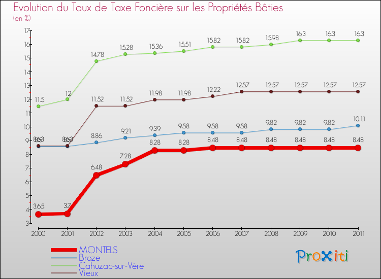 Evolution du taux de la taxe foncière sur le bati pour MONTELS et les communes proches Comparaison des taux de taxe foncière sur le bati pour MONTELS et les communes voisines