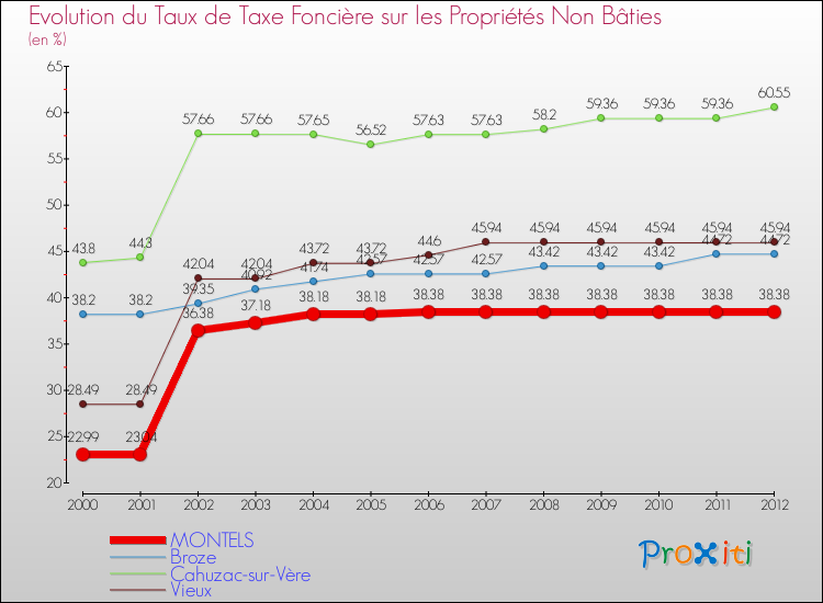 Evolution du taux de la taxe foncière sur les immeubles et terrains non batis pour MONTELS et les communes proches de 2000 à 2012 Comparaison des taux de la taxe foncière sur les immeubles et terrains non batis pour MONTELS et les communes voisines de 2000 à 2012