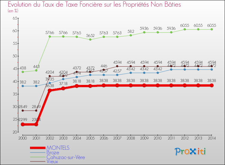 Evolution du taux de la taxe foncière sur les immeubles et terrains non batis pour MONTELS et les communes proches de 2000 à 2014 Comparaison des taux de la taxe foncière sur les immeubles et terrains non batis pour MONTELS et les communes voisines de 2000 à 2014