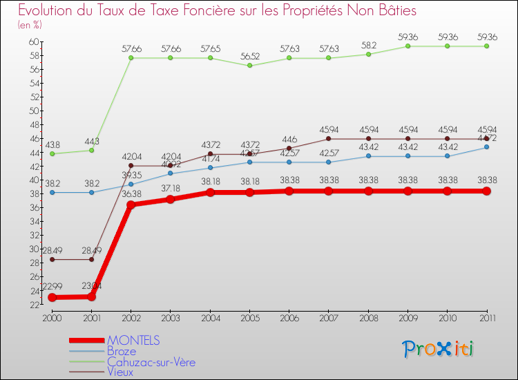 Evolution du taux de la taxe foncière sur les immeubles et terrains non batis pour MONTELS et les communes proches Comparaison des taux de la taxe foncière sur les immeubles et terrains non batis pour MONTELS et les communes voisines