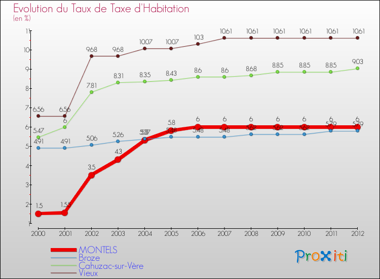 Evolution du taux de la taxe d'habitation pour MONTELS et les communes proches Comparaison des taux de la taxe d'habitation pour MONTELS et les communes voisines