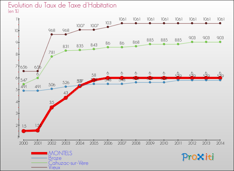 Evolution du taux de la taxe d'habitation pour MONTELS et les communes proches de 2000 à 2014 Comparaison des taux de la taxe d'habitation pour MONTELS et les communes voisines de 2000 à 2014