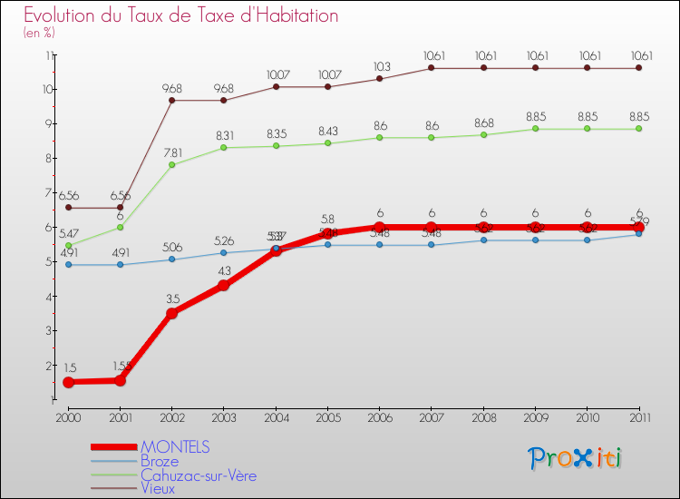 Evolution du taux de la taxe d'habitation pour MONTELS et les communes proches Comparaison des taux de la taxe d'habitation pour MONTELS et les communes voisines