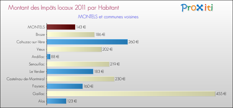 Montant des impôts locaux par Habitant pour MONTELS et les communes proches Comparaison des impôts locaux par habitant pour MONTELS et les communes voisines