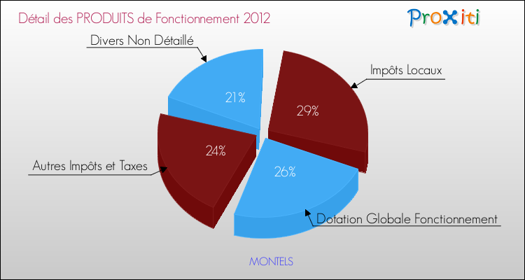 Décomposition du Budget de Fonctionnement 2012 de la commune de MONTELS Budget de Fonctionnement 2012 pour la commune de MONTELS
