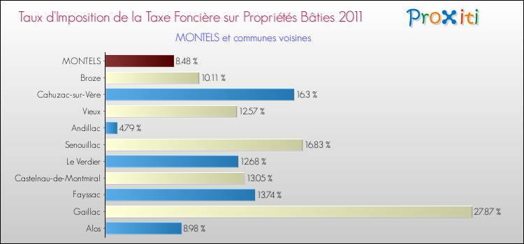 Taux d'imposition de la taxe foncière sur le bati 2011 pour MONTELS et les communes proches Comparaison des taux d'imposition de la taxe foncière sur le bati 2011 pour MONTELS et les communes voisines