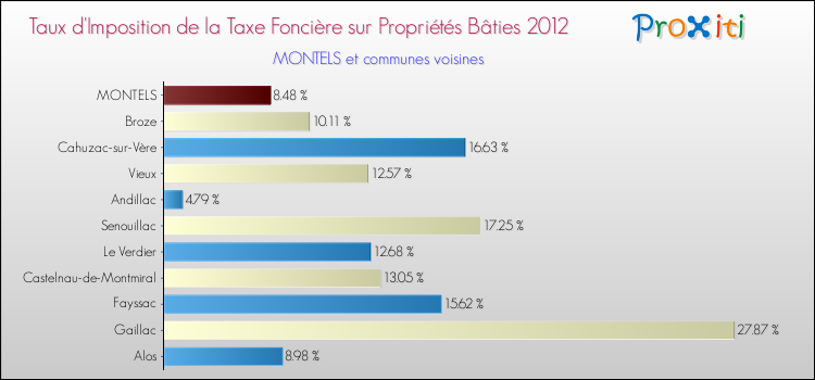 Taux d'imposition de la taxe foncière sur le bati 2012 pour MONTELS et les communes proches Comparaison des taux d'imposition de la taxe foncière sur le bati 2012 pour MONTELS et les communes voisines