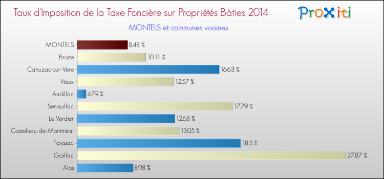 Taux d'imposition de la taxe foncière sur le bati 2014 pour MONTELS et les communes proches Comparaison des taux d'imposition de la taxe foncière sur le bati 2014 pour MONTELS et les communes voisines